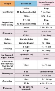 Flavor Oil Chart
