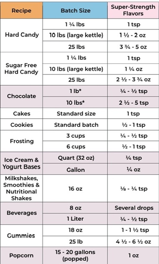 Flavor Oil Chart
